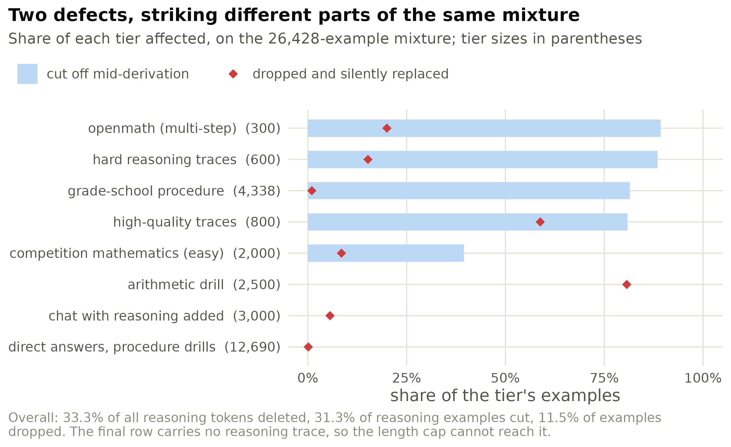 Per training tier: the share of examples cut off mid-derivation by the 128-token cap (bars), and the
share silently dropped and replaced by the cleaning function (diamonds).